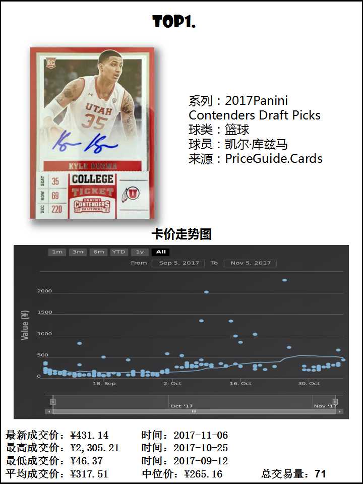 凯尔库兹马帕尼尼签字球星卡价格