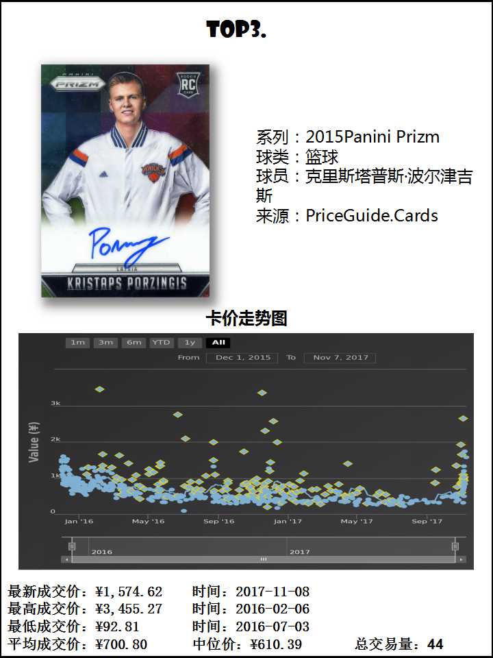 克里斯塔普斯波尔津吉签字球星卡价格