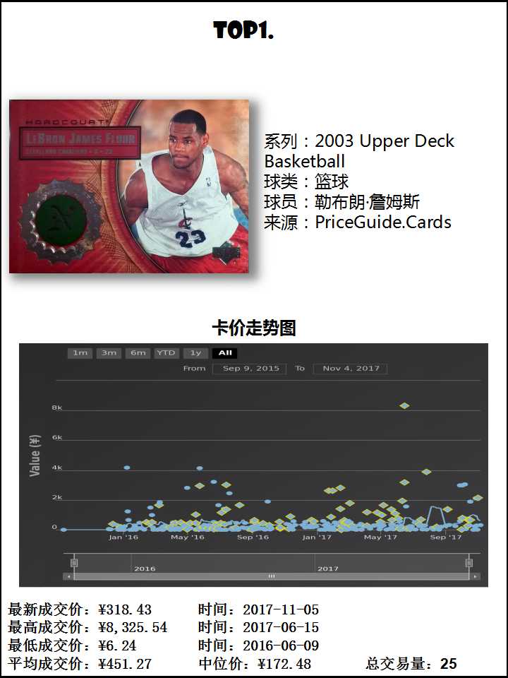 勒布朗詹姆斯球星卡价格